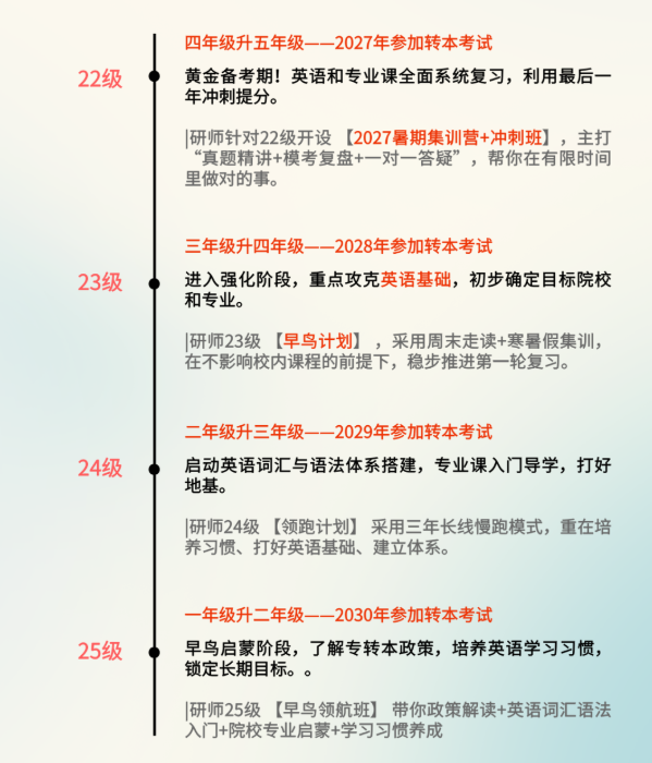 2026年五年制专转本暑假集训营
